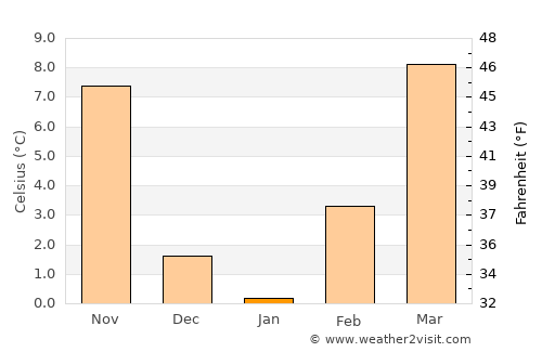 Buffalo average temperature in January