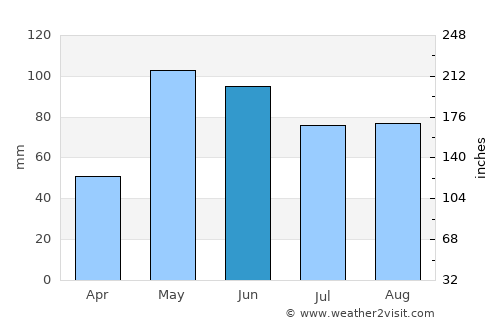 Buffalo average rain in June