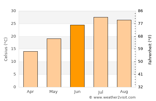 Buffalo average temperature in June