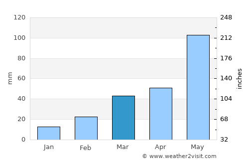 Buffalo average rain in March