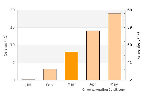 Buffalo average temperature in March