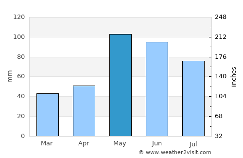 Buffalo average rain in May