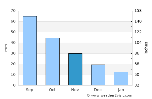 Buffalo average rain in November