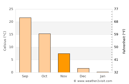 Buffalo average temperature in November