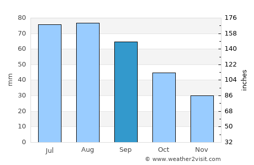 Buffalo average rain in September