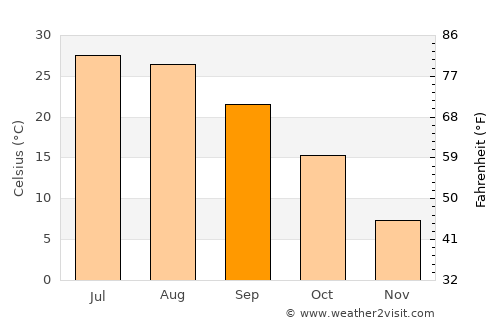 Buffalo average temperature in September