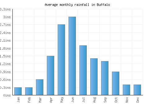 Buffalo monthly rainfall chart (inches)
