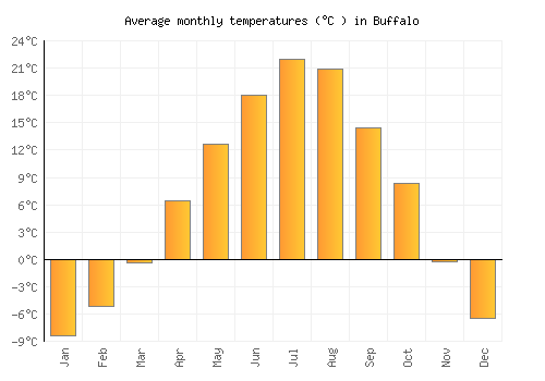 Buffalo average temperature chart (Celsius)