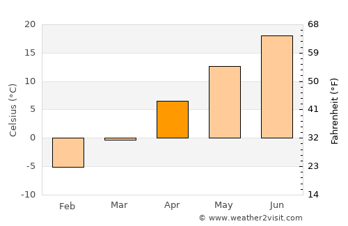 Buffalo average temperature in April