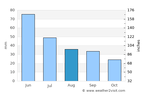 Buffalo average rain in August