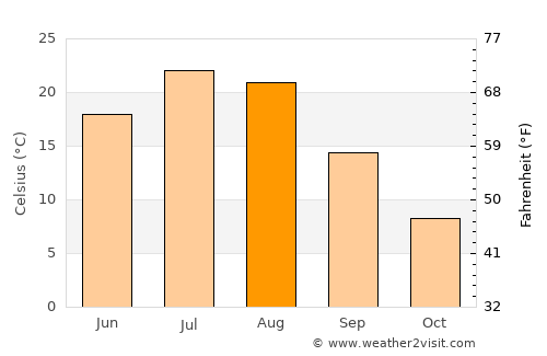 Buffalo average temperature in August