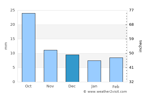 Buffalo average rain in December