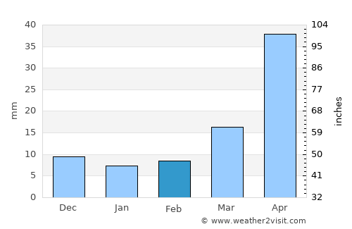Buffalo average rain in February