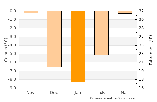 Buffalo average temperature in January