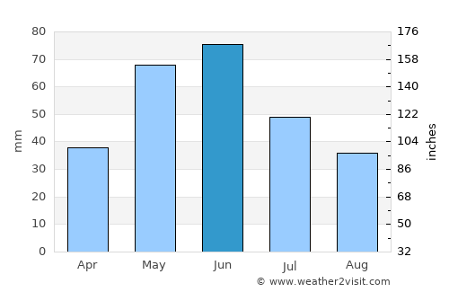 Buffalo average rain in June