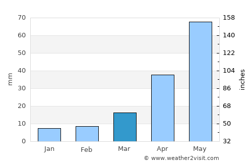 Buffalo average rain in March