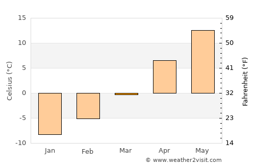 Buffalo average temperature in March