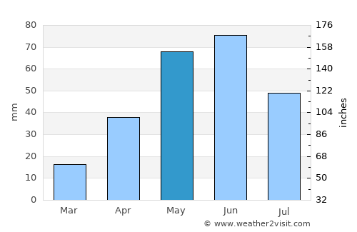 Buffalo average rain in May