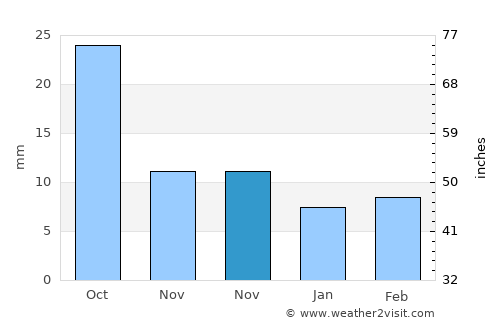 Buffalo average rain in November