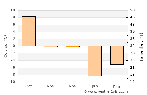 Buffalo average temperature in November