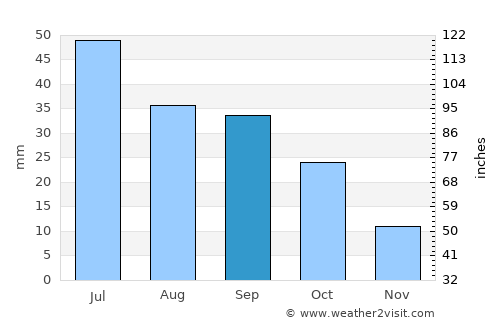 Buffalo average rain in September