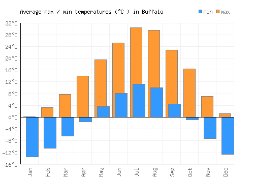 Buffalo average minimum / maximum temperatures (Celsius)