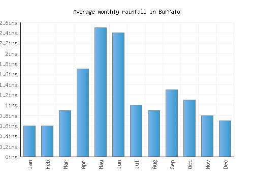Buffalo monthly rainfall chart (inches)
