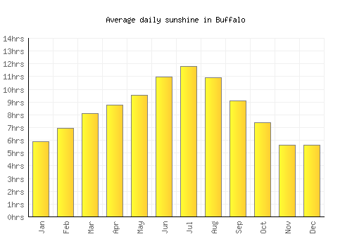 Buffalo average daily sunshine chart