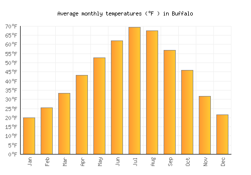 Buffalo average temperature chart (Fahrenheit)