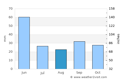 Buffalo average rain in August