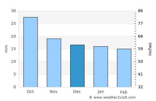 Buffalo average rain in December