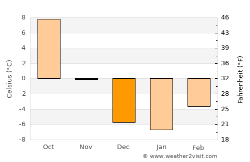 Buffalo average temperature in December