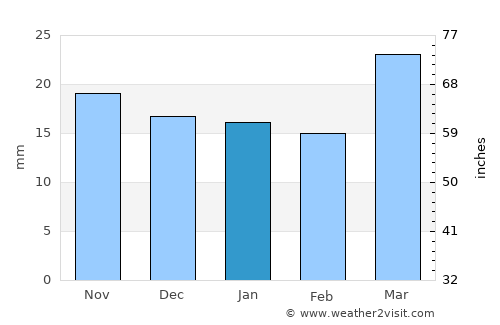 Buffalo average rain in January