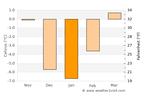 Buffalo average temperature in January
