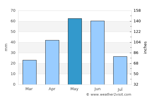 Buffalo average rain in May