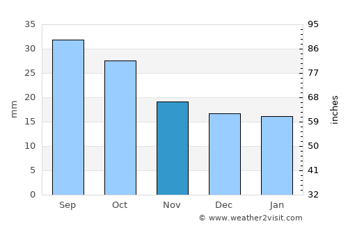 Buffalo average rain in November