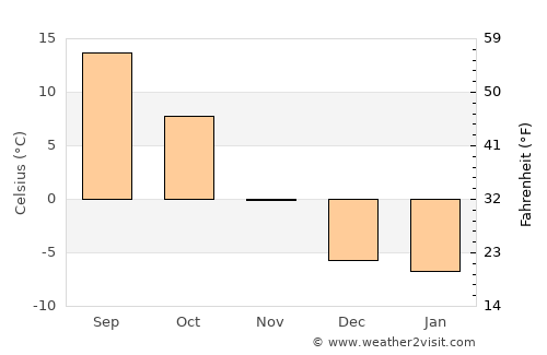 Buffalo average temperature in November