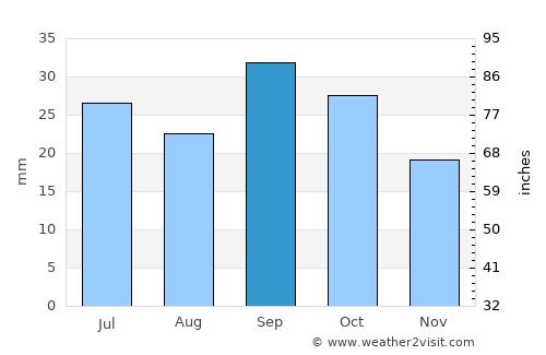 Buffalo average rain in September