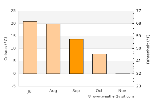 Buffalo average temperature in September