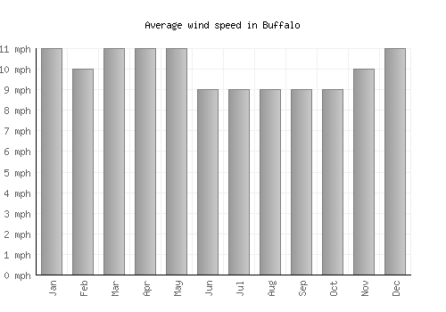 Buffalo average winspeed by month (mph)