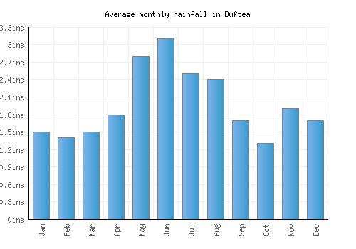 Buftea monthly rainfall chart (inches)