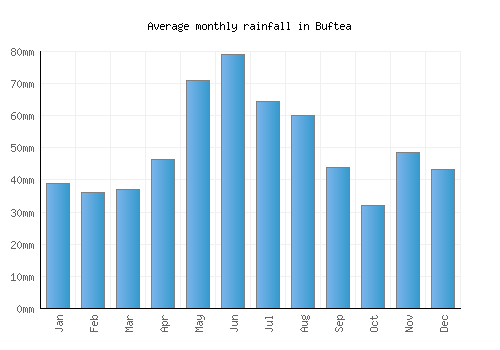 Buftea monthly rainfall chart (mm)
