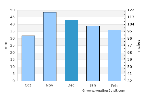 Buftea average rain in December