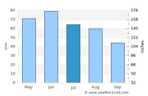 Buftea average rain in July