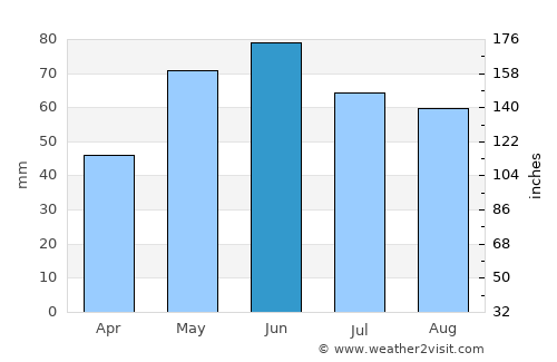 Buftea average rain in June