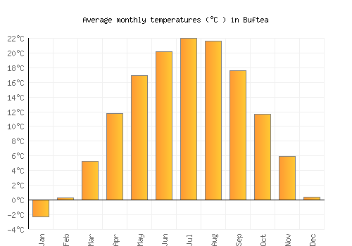 Buftea average temperature chart (Celsius)