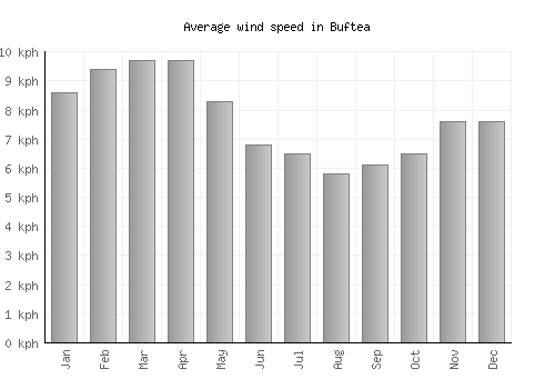 Buftea average winspeed by month (km/h)