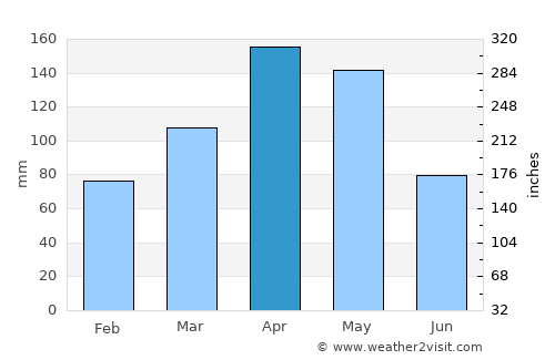 Buga average rain in April