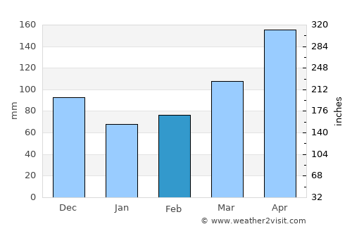 Buga average rain in February