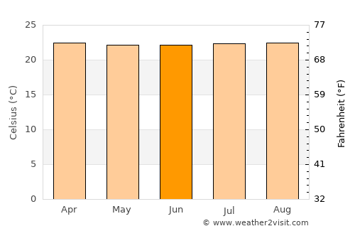 Buga average temperature in June